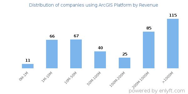 ArcGIS Platform clients - distribution by company revenue