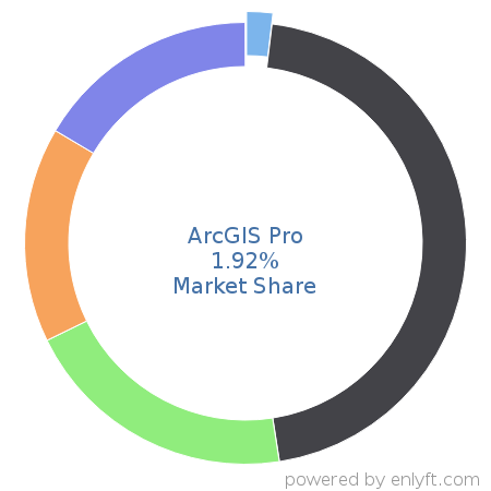 ArcGIS Pro market share in Geographic Information System (GIS) is about 1.92%