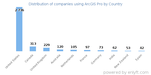 ArcGIS Pro customers by country