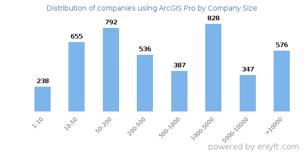 Companies using ArcGIS Pro, by size (number of employees)