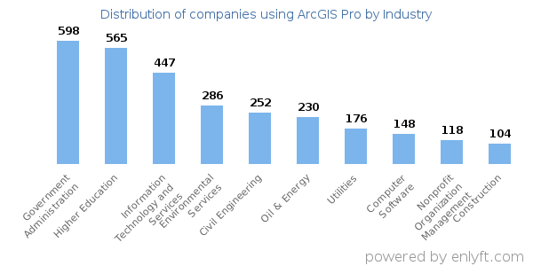 Companies using ArcGIS Pro - Distribution by industry