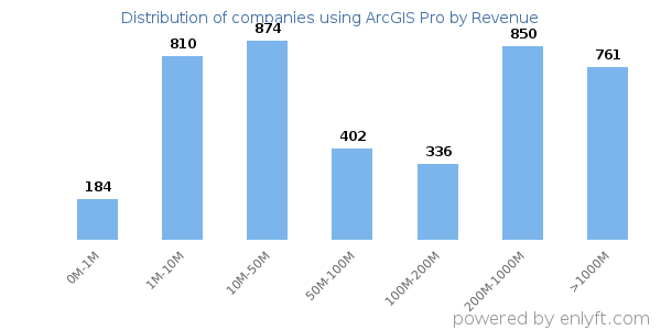 ArcGIS Pro clients - distribution by company revenue