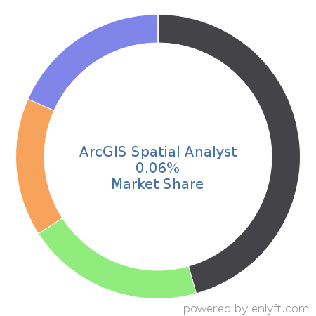 ArcGIS Spatial Analyst market share in Geographic Information System (GIS) is about 0.06%