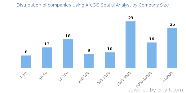 Companies using ArcGIS Spatial Analyst, by size (number of employees)