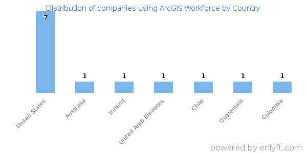 ArcGIS Workforce customers by country