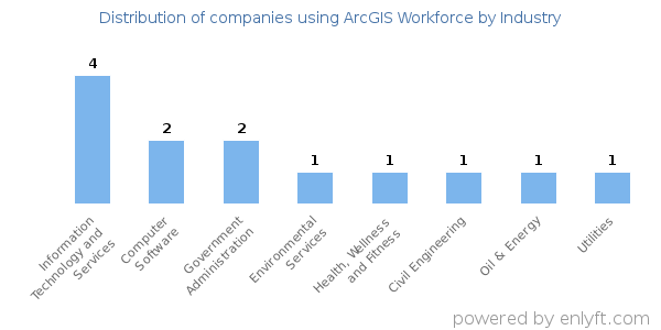 Companies using ArcGIS Workforce - Distribution by industry