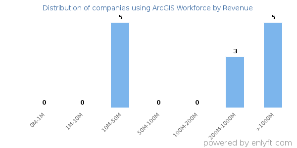 ArcGIS Workforce clients - distribution by company revenue