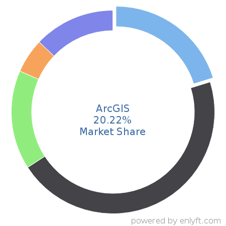 ArcGIS market share in Geographic Information System (GIS) is about 20.2%