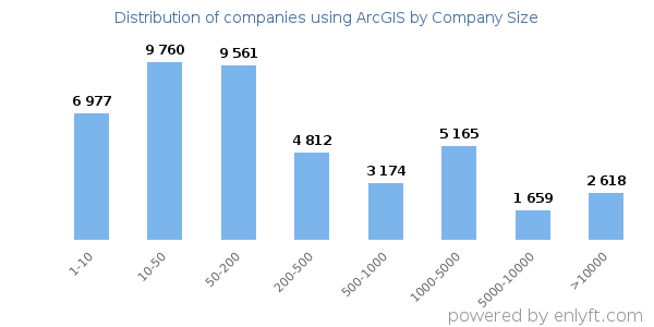 Companies using ArcGIS, by size (number of employees)