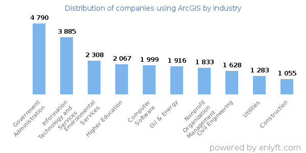Companies using ArcGIS - Distribution by industry