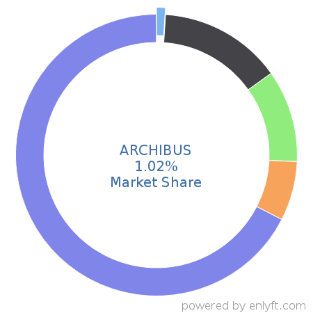 ARCHIBUS market share in Real Estate & Property Management is about 1.02%
