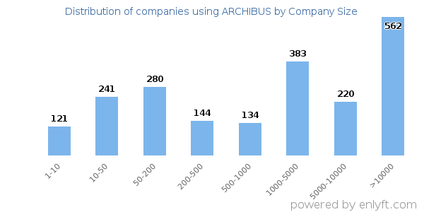 Companies using ARCHIBUS, by size (number of employees)