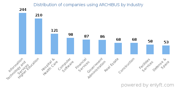 Companies using ARCHIBUS - Distribution by industry