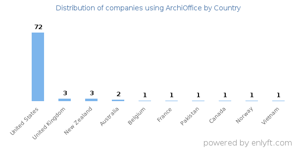 ArchiOffice customers by country