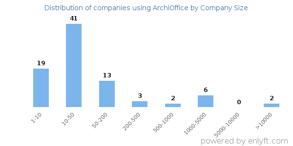 Companies using ArchiOffice, by size (number of employees)