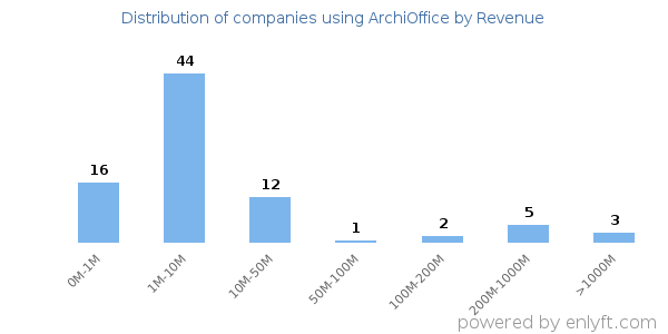ArchiOffice clients - distribution by company revenue