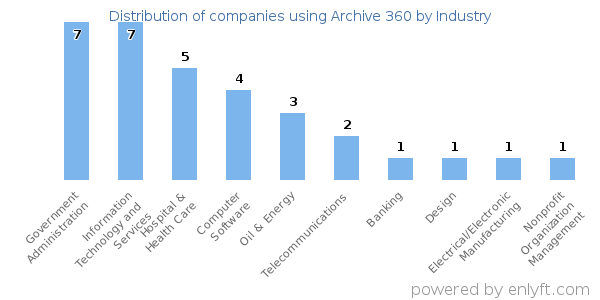 Companies using Archive 360 - Distribution by industry