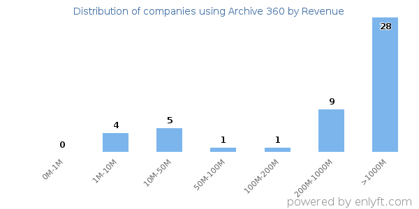Archive 360 clients - distribution by company revenue