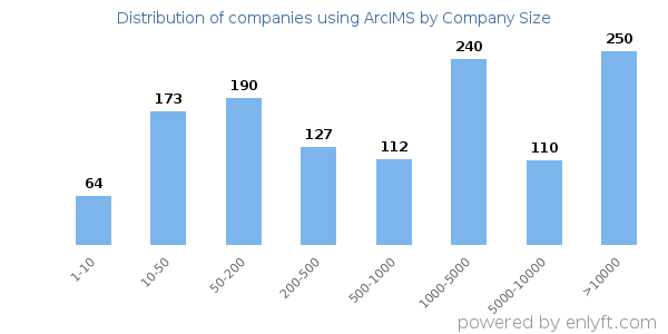 Companies using ArcIMS, by size (number of employees)