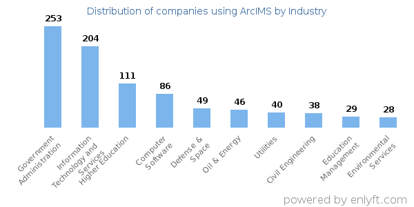 Companies using ArcIMS - Distribution by industry