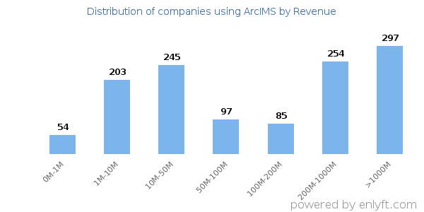 ArcIMS clients - distribution by company revenue