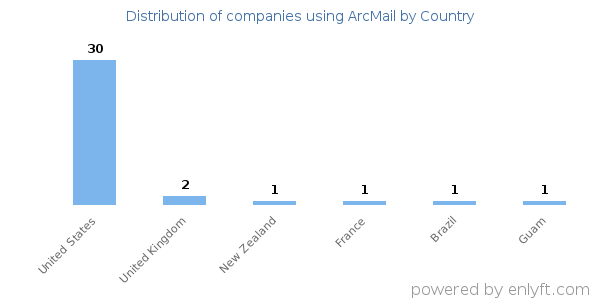 ArcMail customers by country