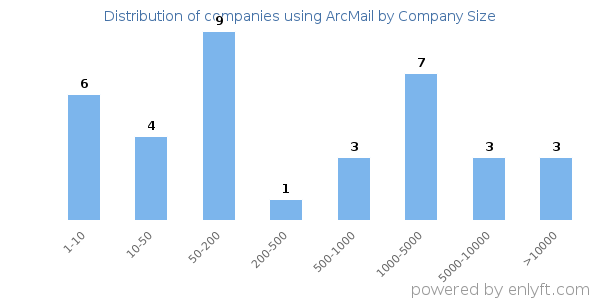 Companies using ArcMail, by size (number of employees)
