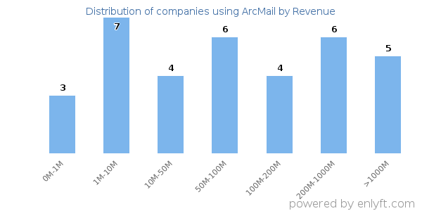 ArcMail clients - distribution by company revenue