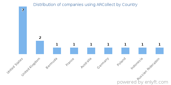 ARCollect customers by country