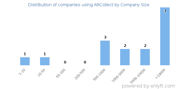 Companies using ARCollect, by size (number of employees)