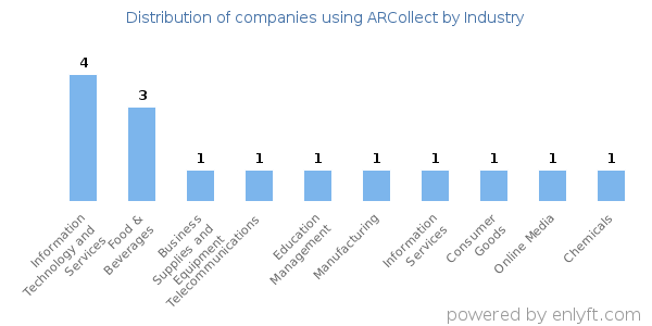 Companies using ARCollect - Distribution by industry