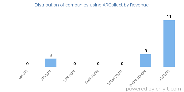 ARCollect clients - distribution by company revenue