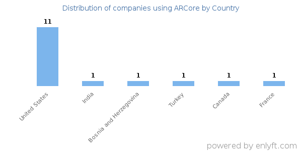 ARCore customers by country