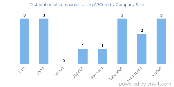 Companies using ARCore, by size (number of employees)