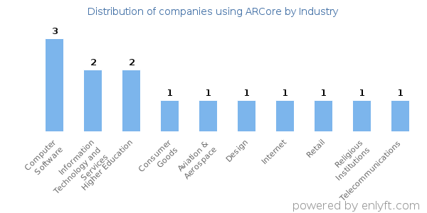 Companies using ARCore - Distribution by industry