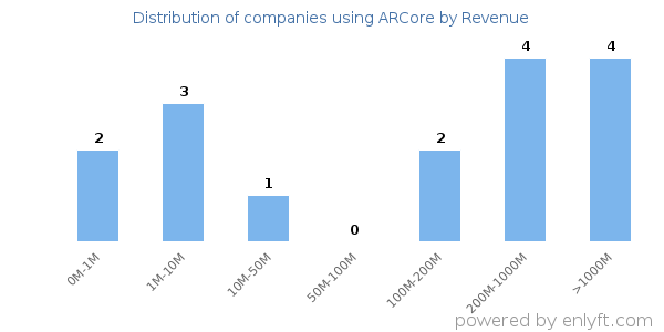 ARCore clients - distribution by company revenue