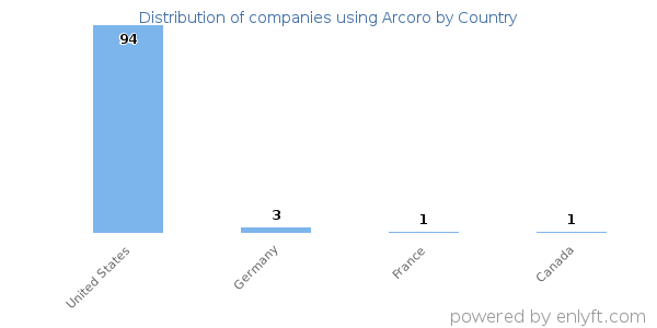Arcoro customers by country