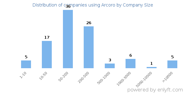 Companies using Arcoro, by size (number of employees)