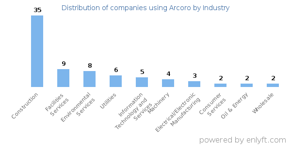 Companies using Arcoro - Distribution by industry
