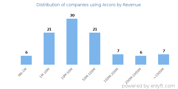 Arcoro clients - distribution by company revenue