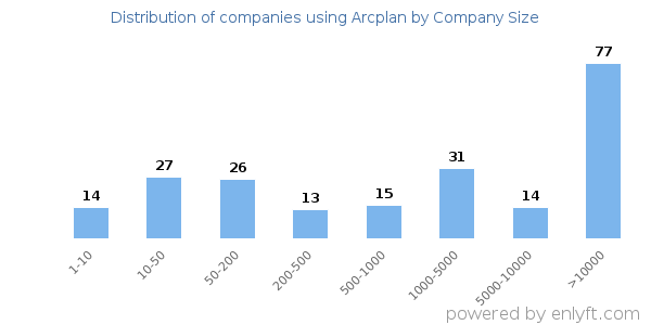 Companies using Arcplan, by size (number of employees)