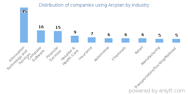 Companies using Arcplan - Distribution by industry