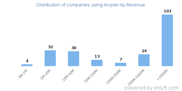 Arcplan clients - distribution by company revenue