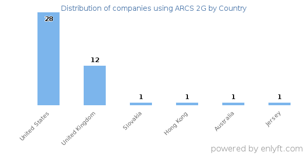 ARCS 2G customers by country