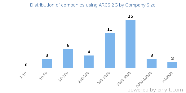 Companies using ARCS 2G, by size (number of employees)