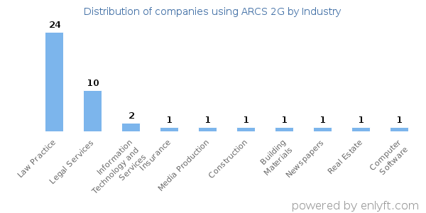 Companies using ARCS 2G - Distribution by industry