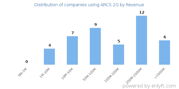 ARCS 2G clients - distribution by company revenue