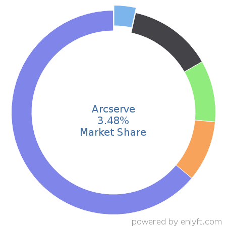 Arcserve market share in Backup Software is about 3.24%