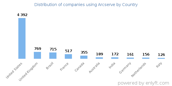 Arcserve customers by country