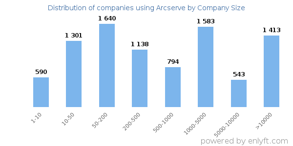 Companies using Arcserve, by size (number of employees)